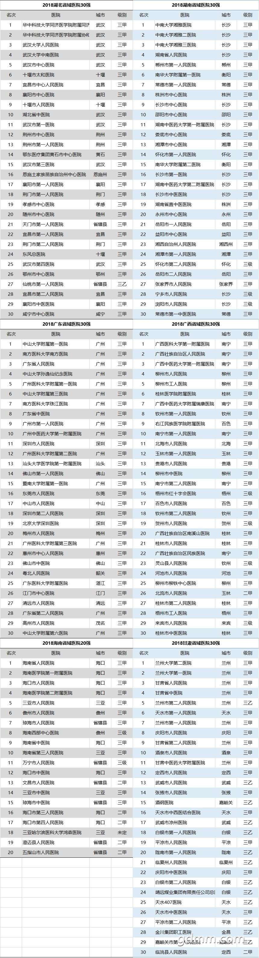 广东省三甲医院排名及其影响力分析