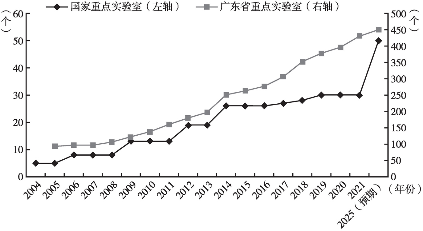 广东省重点监控企业的现状与发展趋势