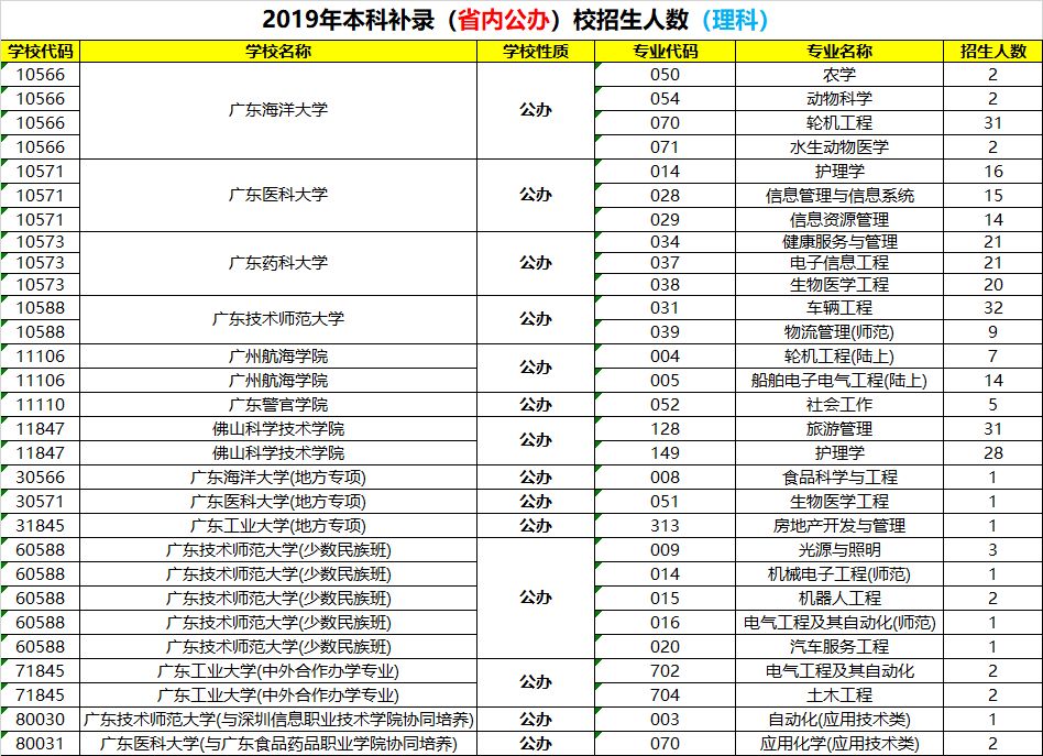 关于广东省补录学校的深度解析