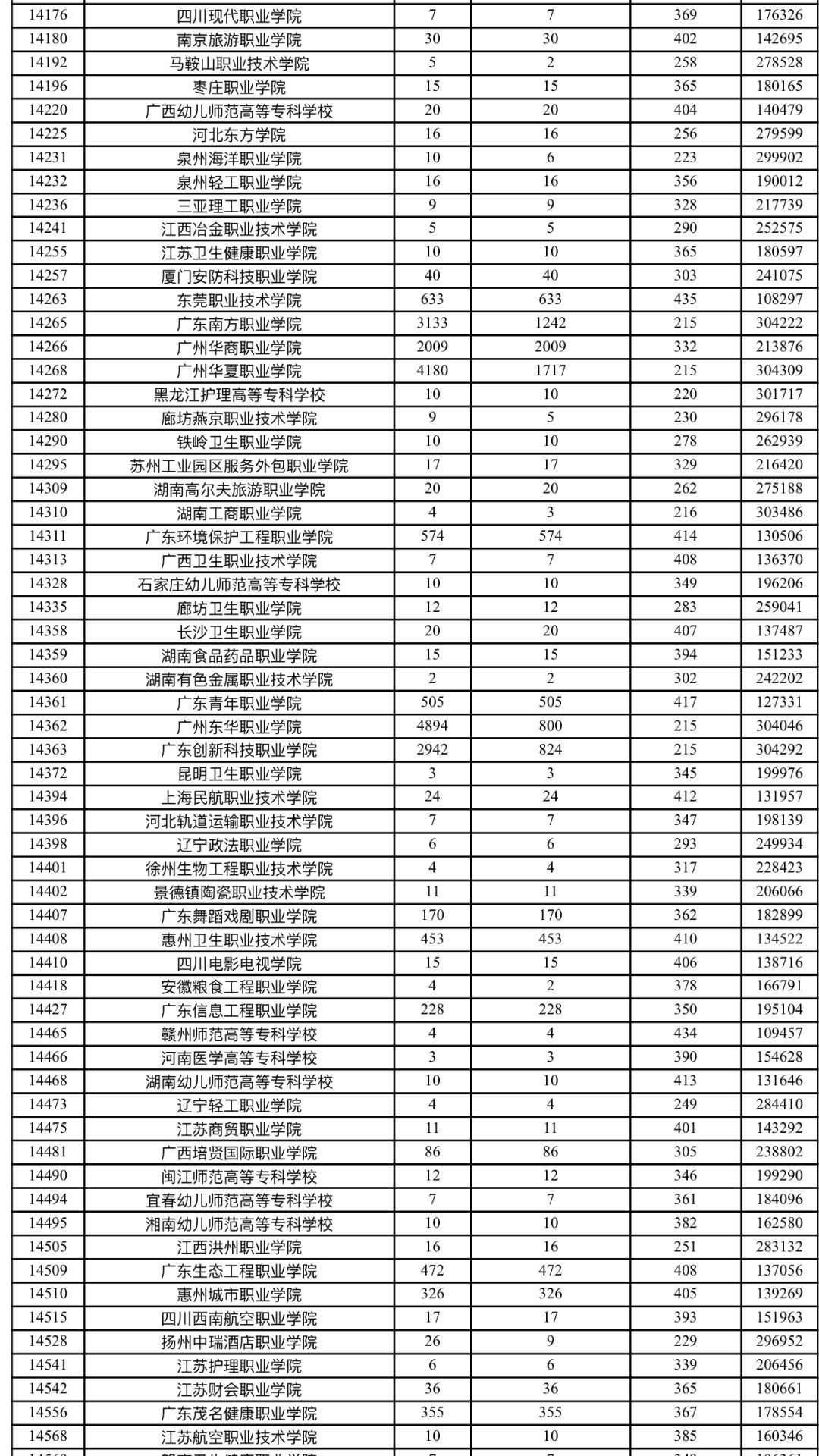 广东省专科学费现状及其影响