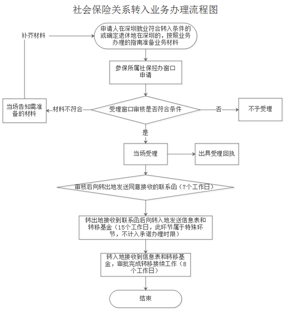 广东省社保迁移地址详解，流程、注意事项与影响分析