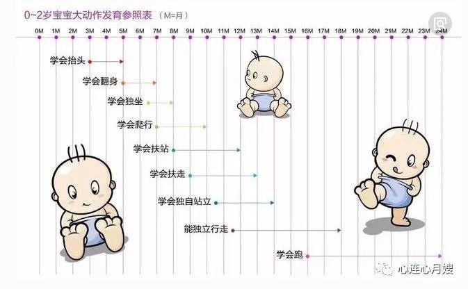 几个月宝宝能坐，宝宝成长里程碑解析