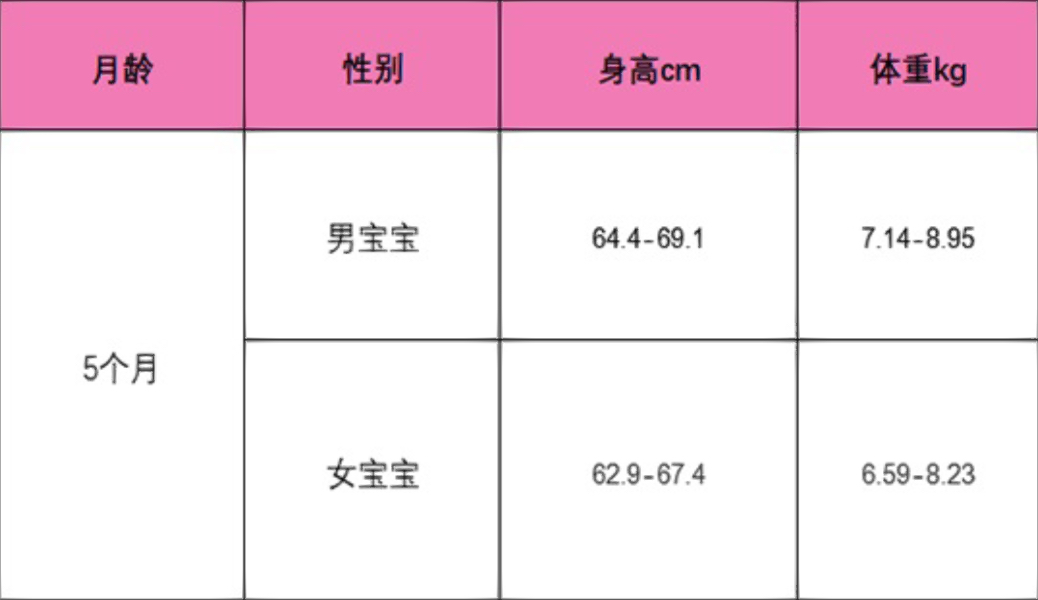 婴儿五个月体重，成长发育的关键指标