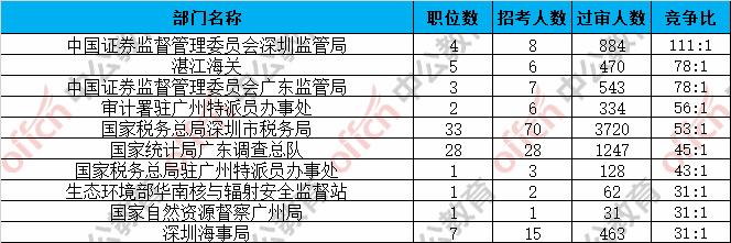 广东省考职位报考人数分析与探讨