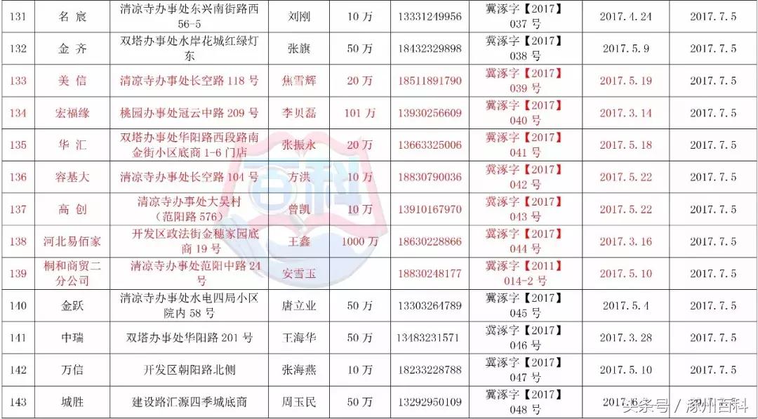 涿州房产信息网，连接涿州房产市场的桥梁与纽带