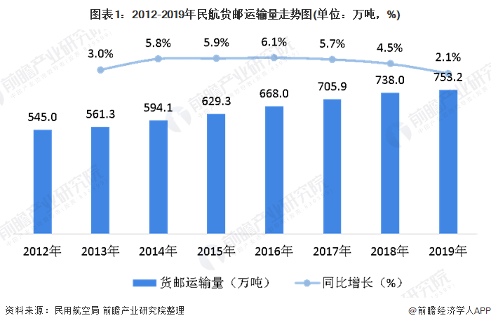 广东省货运信息的发展与现状研究