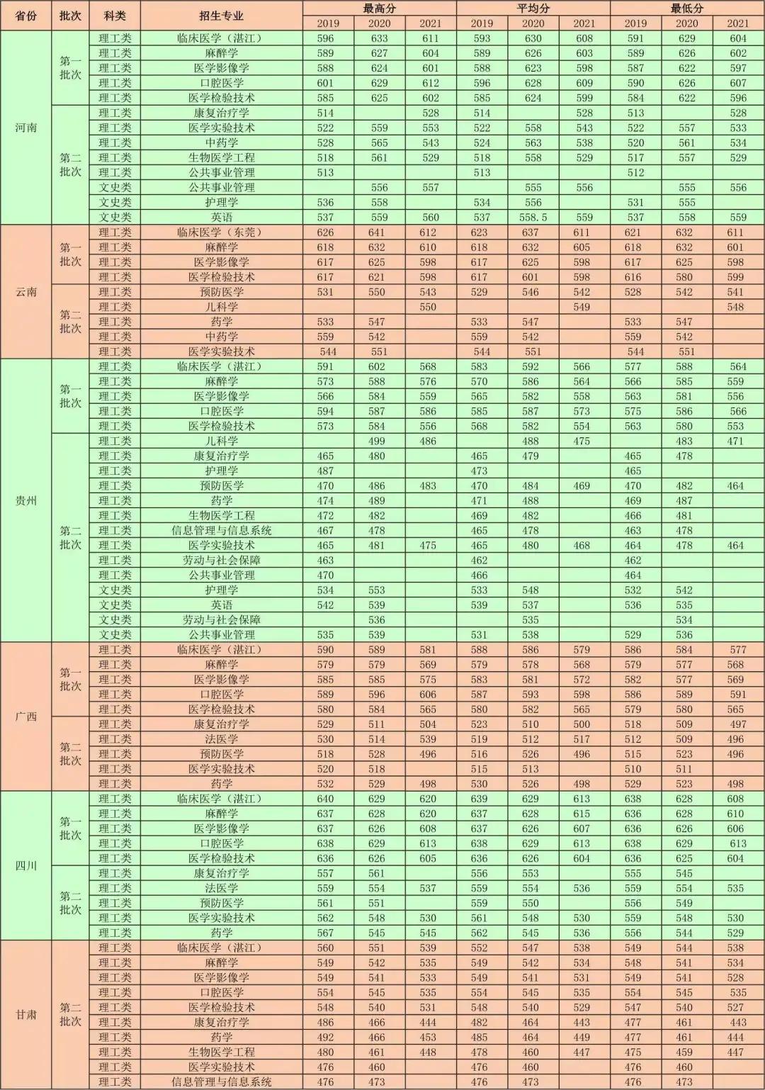 广东省本科大学概览