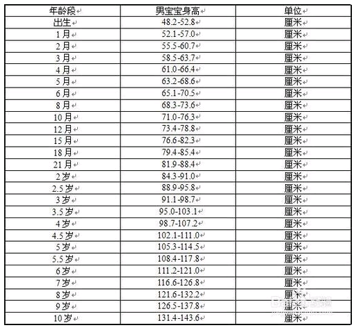 三个月婴儿身高标准及其影响因素