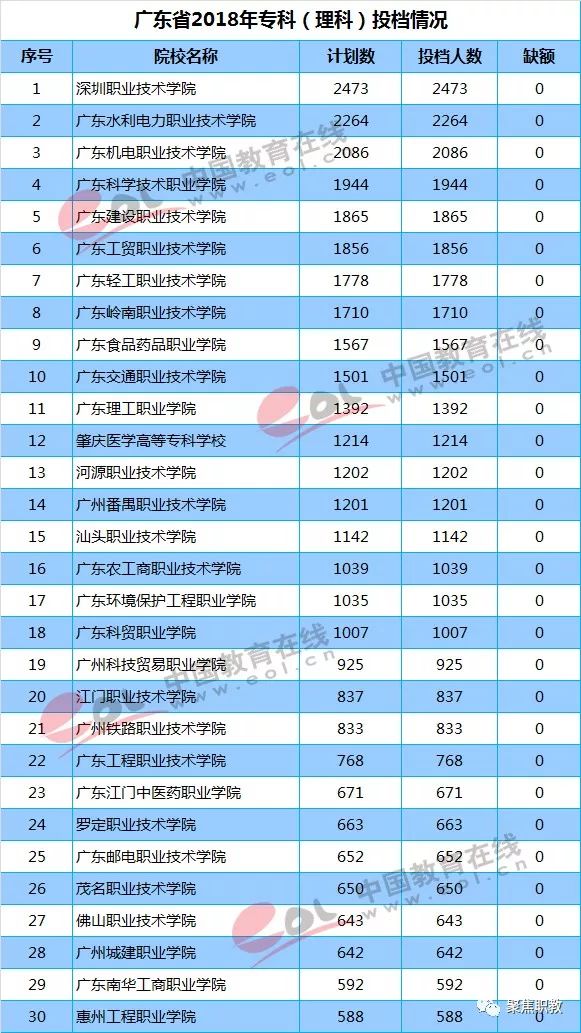 广东省高职院校人数现状及趋势分析